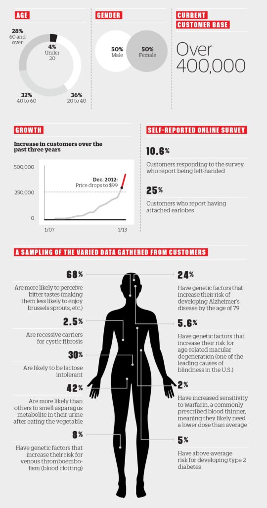 Here's a graphic from the Fast Company article showing a snapshot of some of our customer data.