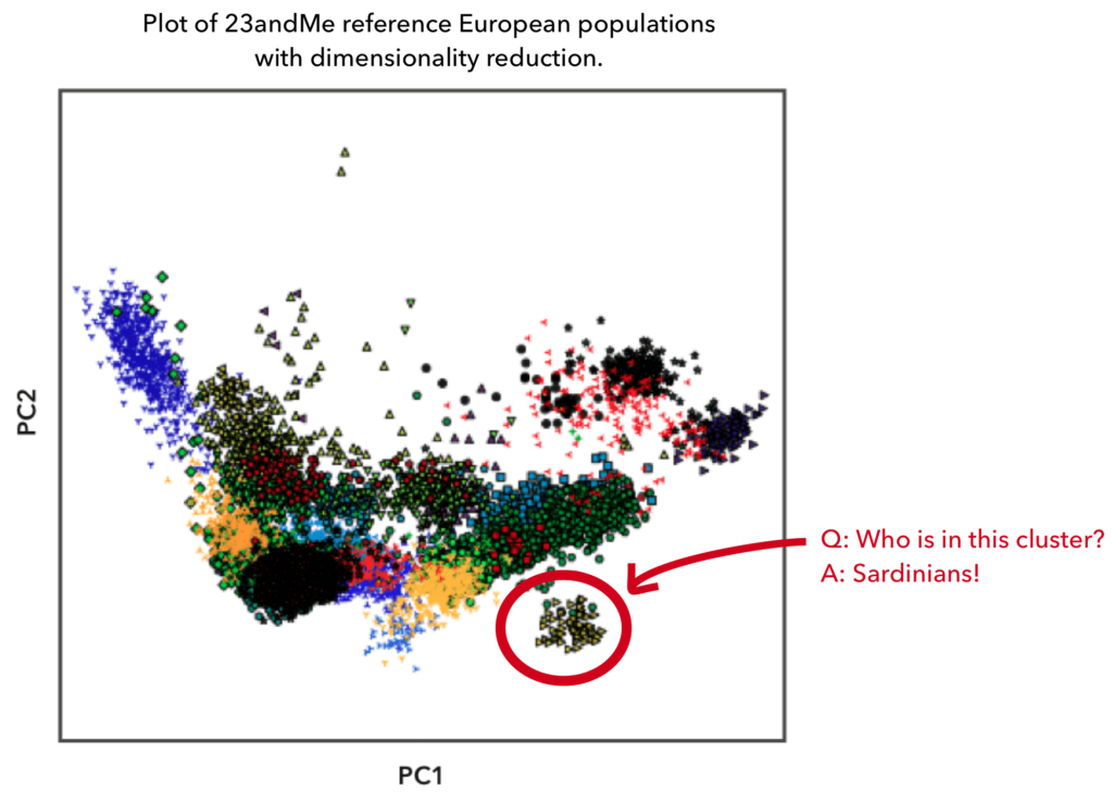 23andMe Genetic Clusters - Scatter Plot of Central and South Asian Populations