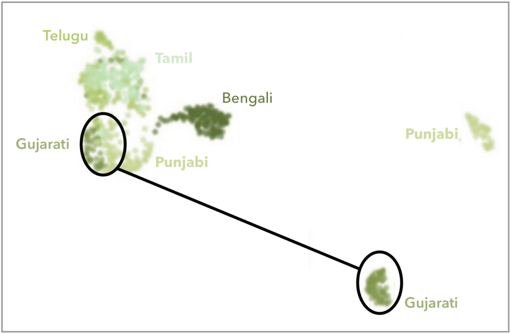 23andMe Genetic Clusters - Scatter Plot of Central and South Asian Populations