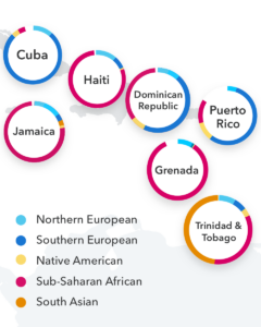 Caribbean, Jamaican, Puerto Rican ancestry composition
