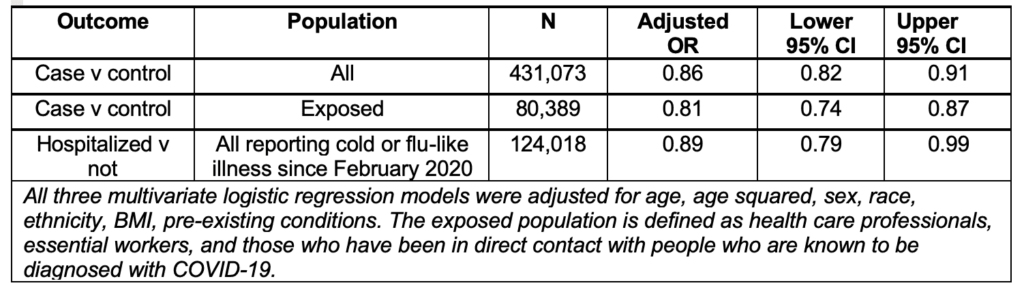 A chart showing cases and controls and the odds ratios