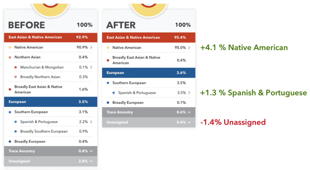 Before and After comparison with Native American Ancestry