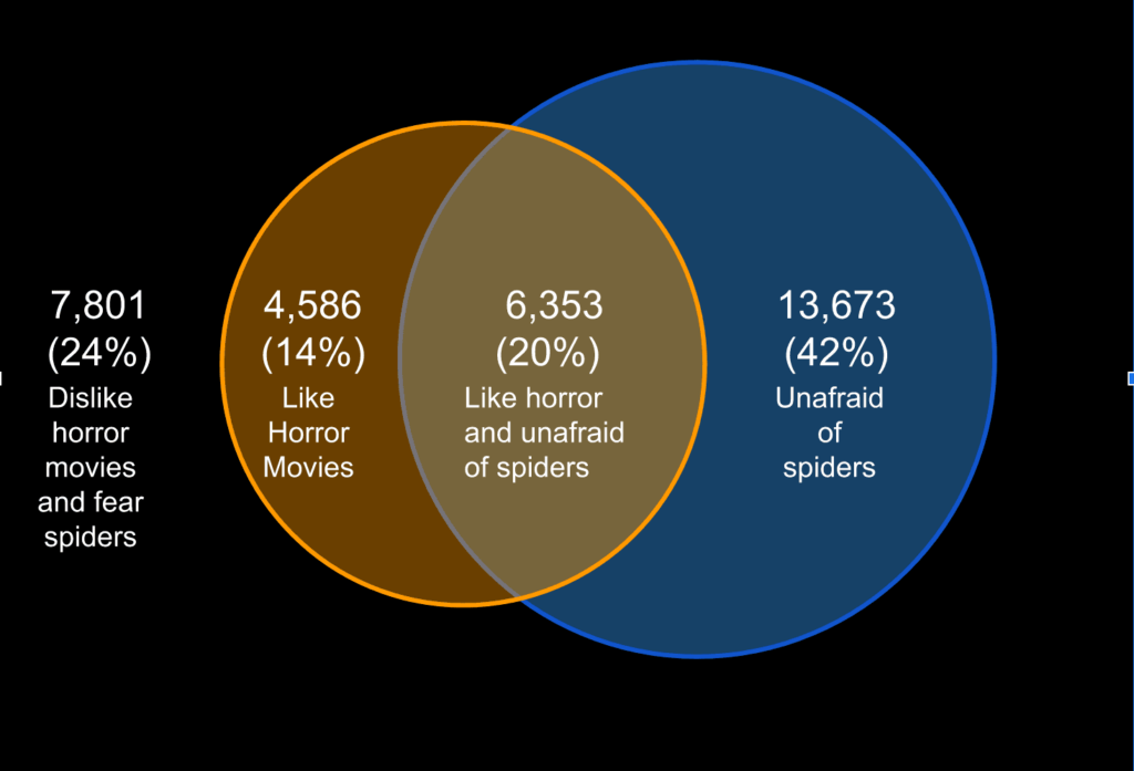Ven Diagram looking at overlap between fears and preferences.