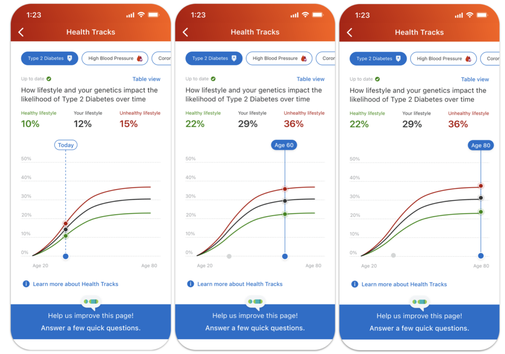 An image of the mobile display for health tracks looking at different trajectories of risk based on genetics, and a healthy lifestyle.